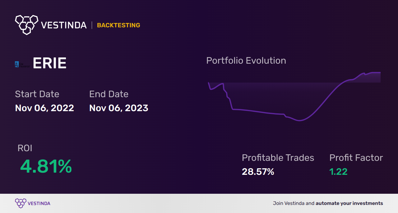 ERIE (Erie Indemnity) Golden Cross Trading Strategy Explained - Backtesting results