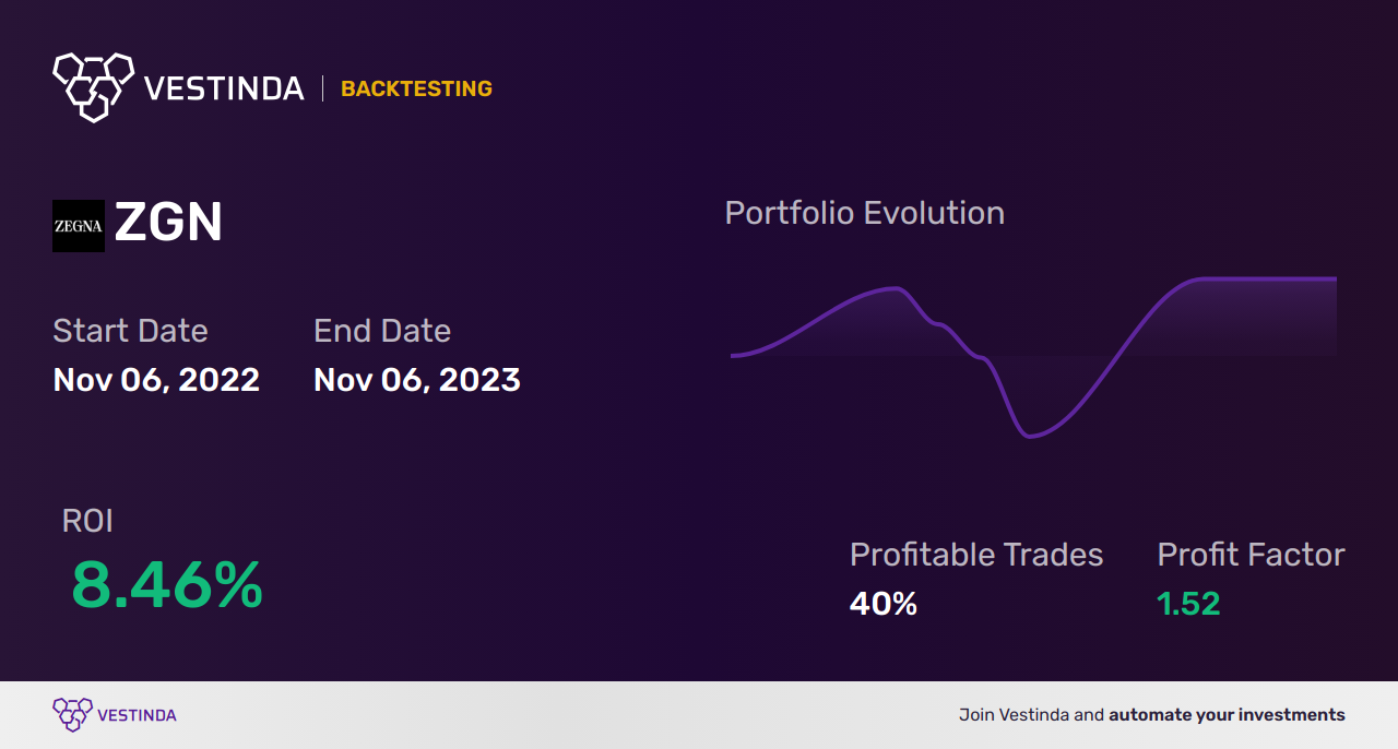 ZGN Trading Strategies: Mastering Ermenegildo Zegna N.v. Trades - Backtesting results