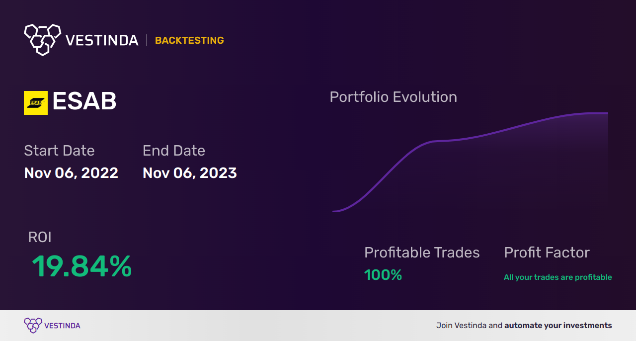 ESAB (Esab Corporation) Backtesting: A Comprehensive Guide - Backtesting results