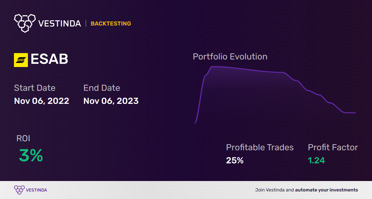 ESAB (Esab Corporation) Trading Strategies: Expert Tips and Techniques - Backtesting results