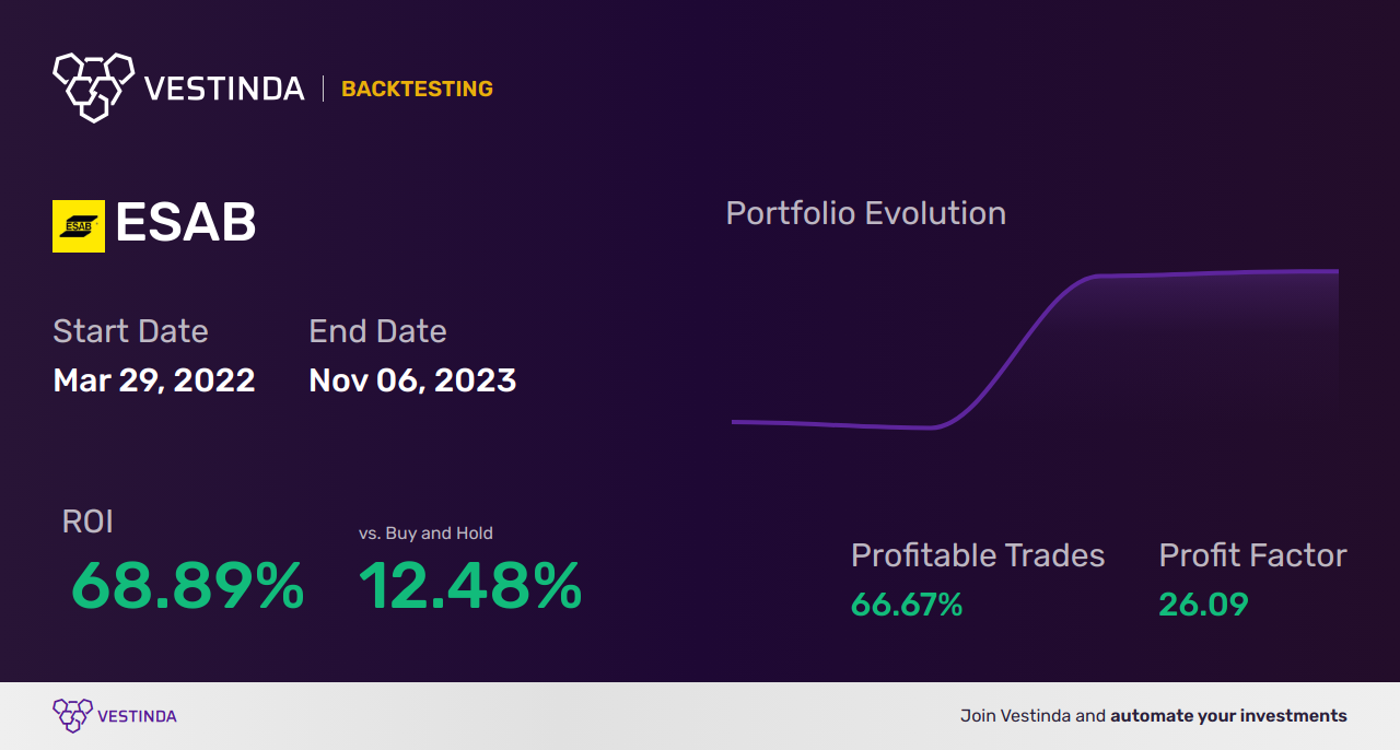 ESAB (Esab Corporation) Backtesting: A Comprehensive Guide - Backtesting results