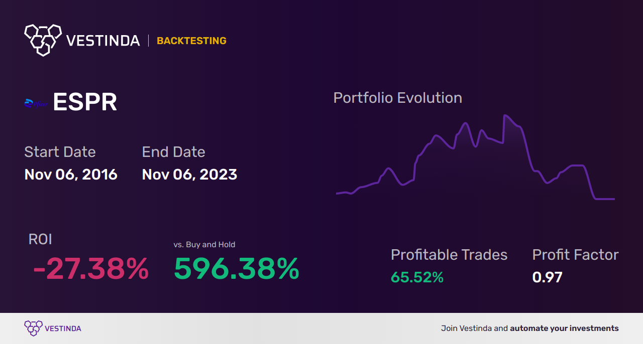 ESPR Backtesting: Analyzing Esperion Therapeutics Inc Stock Movements - Backtesting results