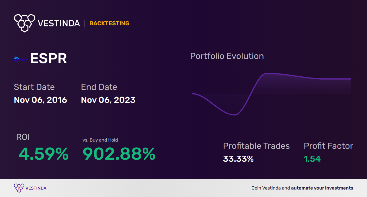 ESPR Backtesting: Analyzing Esperion Therapeutics Inc Stock Movements - Backtesting results