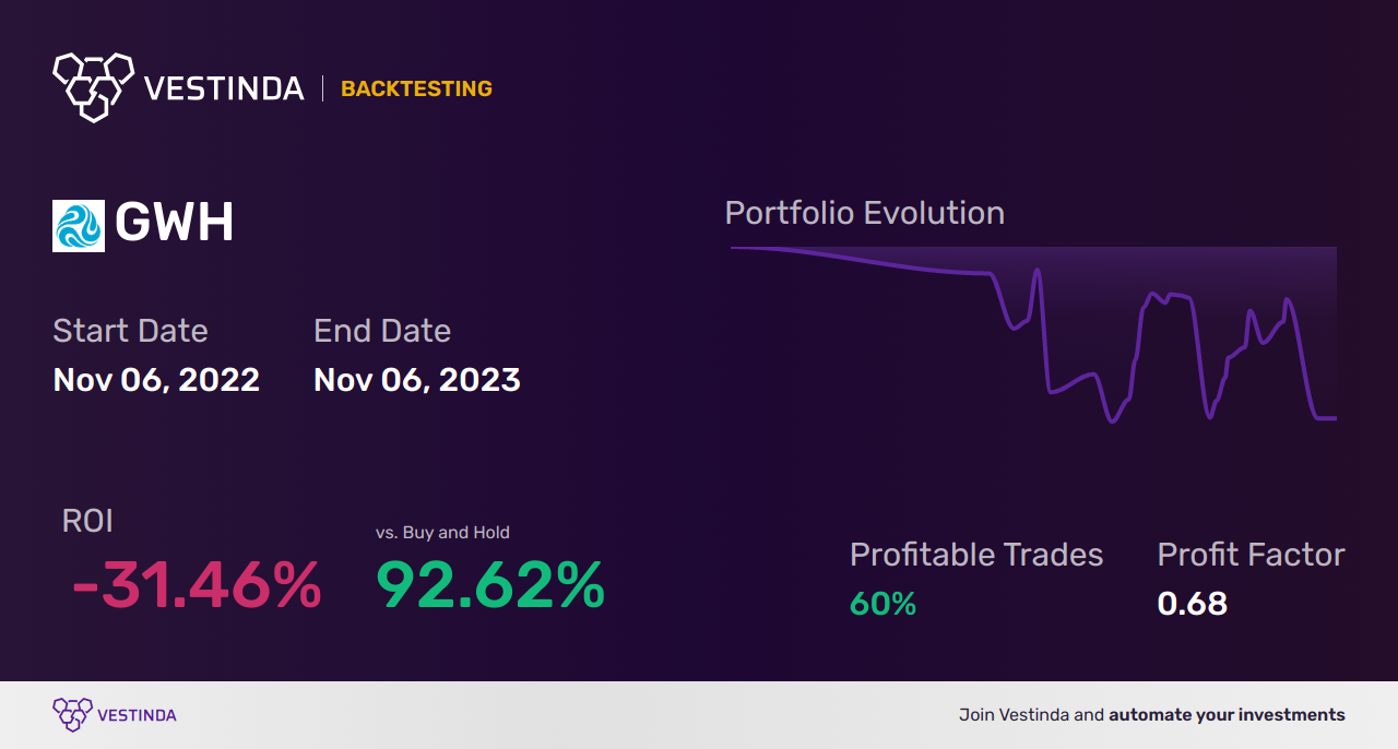 GWH (Ess Tech Inc (a)) Golden Cross Trading: A Guide - Backtesting results