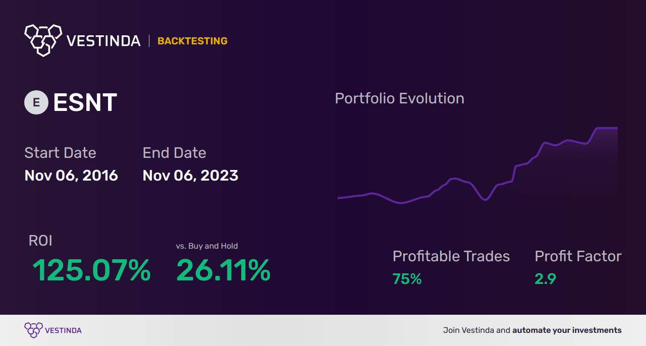 ESNT (Essentra Plc) Trading Strategies: Expert Tips & Analysis - Backtesting results