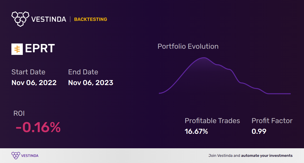 EPRT Trading Strategies: Unlocking Success in Essential Properties Realty Trust Inc - Backtesting results