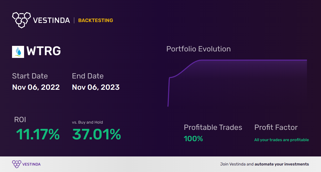 WTRG (Essential Utilities Inc) Trading Strategies: Maximize Your Profits - Backtesting results
