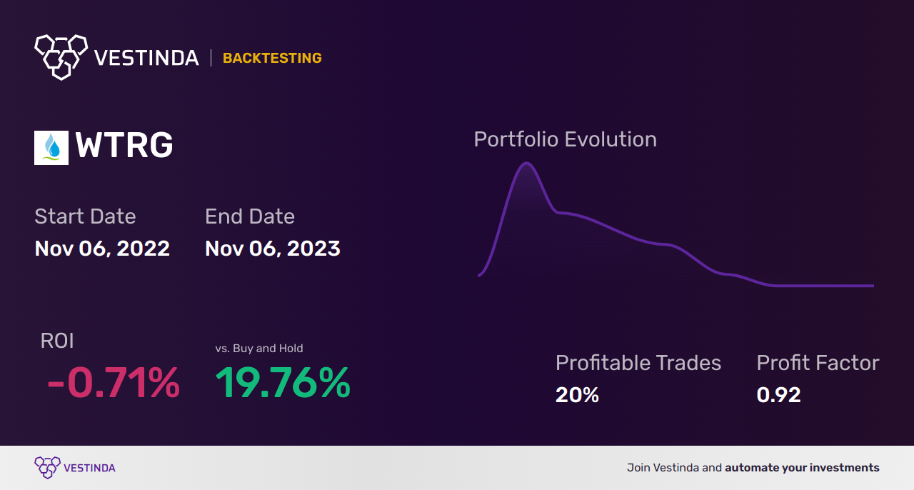 Backtesting WTRG (Essential Utilities Inc): A Comprehensive Analysis - Backtesting results