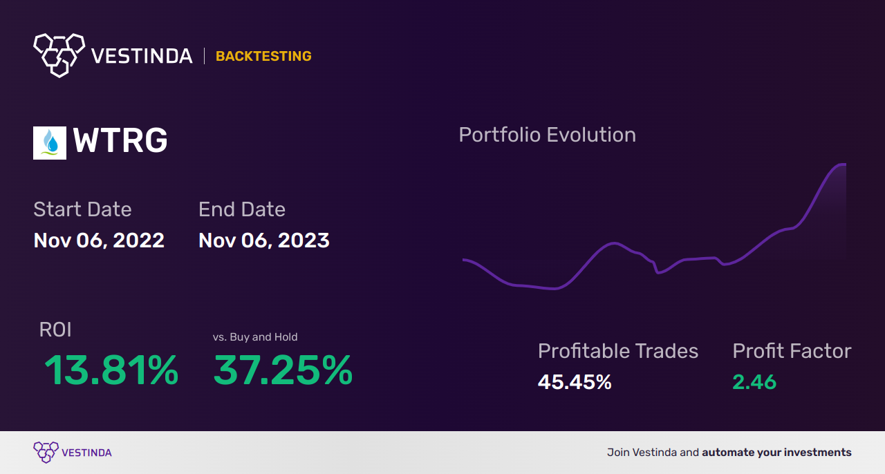 WTRG (Essential Utilities Inc) Trading Strategies: Maximize Your Profits - Backtesting results
