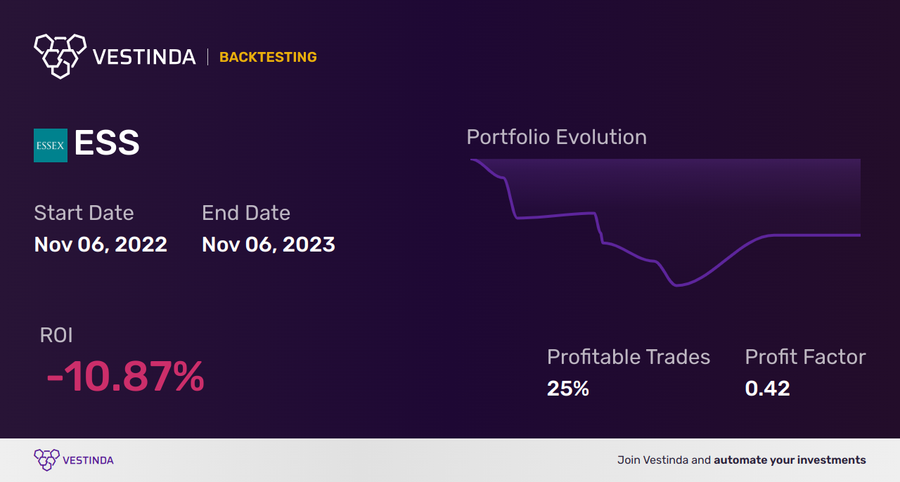 ESS (Essex Prop Trust) Golden Cross Trading: Expert Tips - Backtesting results