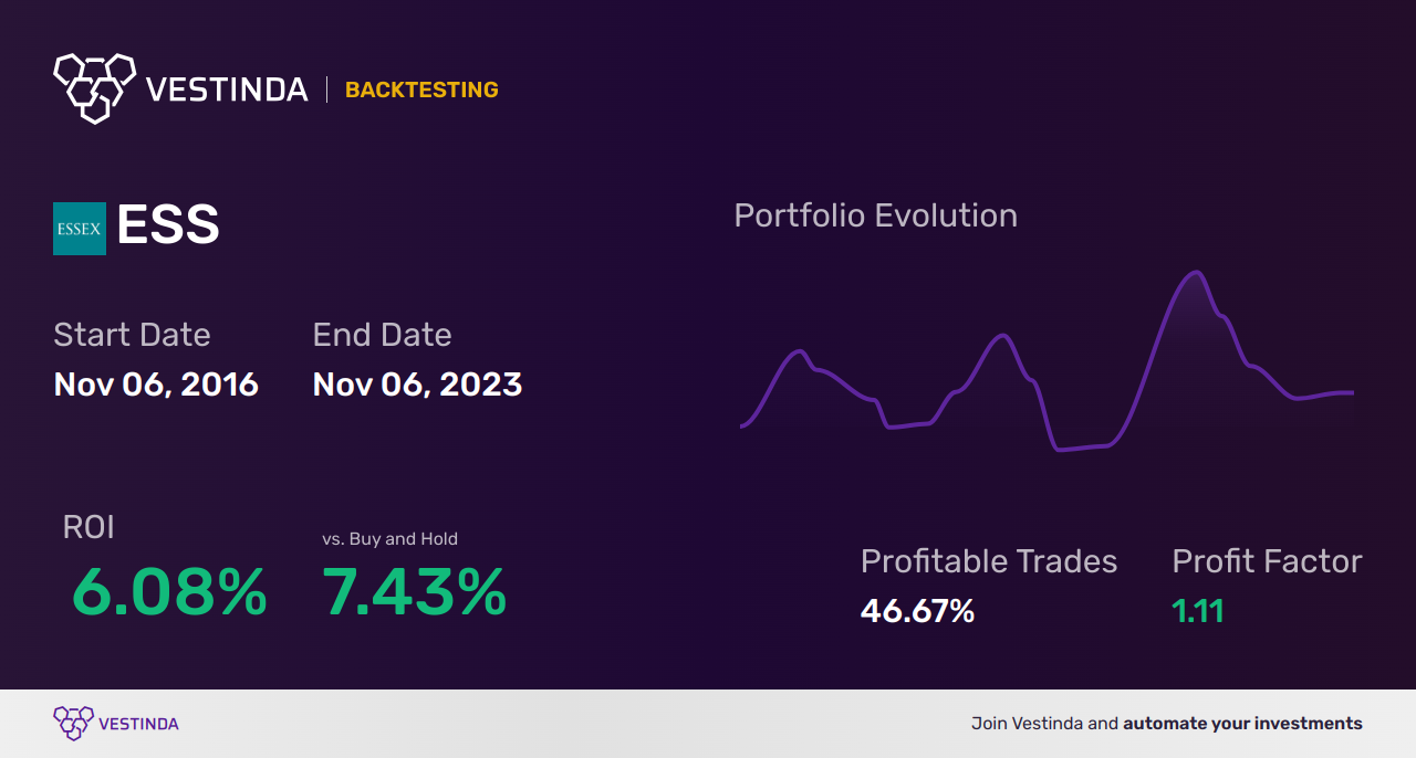 ESS (Essex Prop Trust) Golden Cross Trading: Expert Tips - Backtesting results