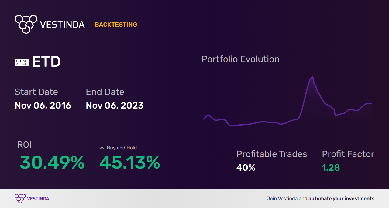 ETD Trading Strategies: Unlocking Ethan Allen Interiors Inc. - Backtesting results