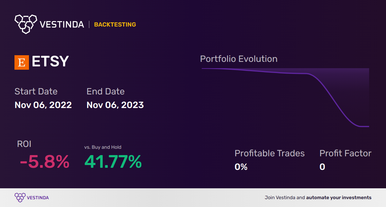 ETSY (Etsy Inc) Trading Strategies: Unveiling Profitable Tips - Backtesting results