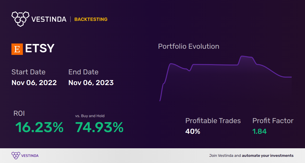 ETSY (Etsy) Backtesting: A Comprehensive Guide and Tips - Backtesting results