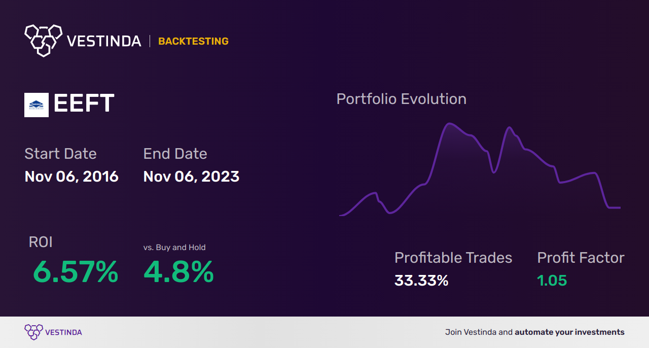 EEFT Trading Strategies: Boosting Profits with Euronet Worldwide Inc. - Backtesting results