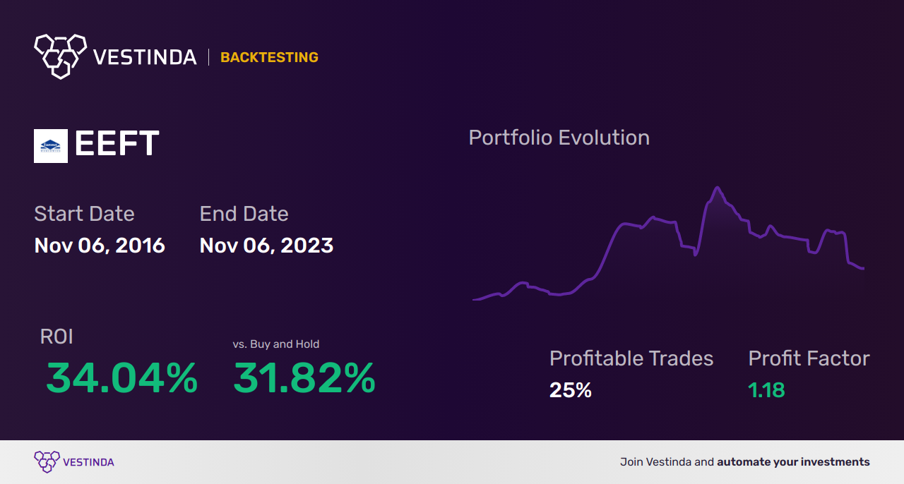 EEFT Trading Strategies: Boosting Profits with Euronet Worldwide Inc. - Backtesting results