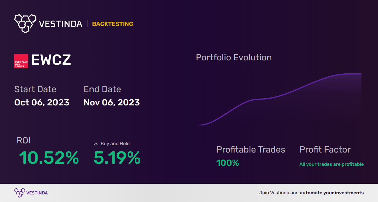 EWCZ (European Wax Center, Inc.) Trading Strategies: Uncover Profitable Tactics - Backtesting results