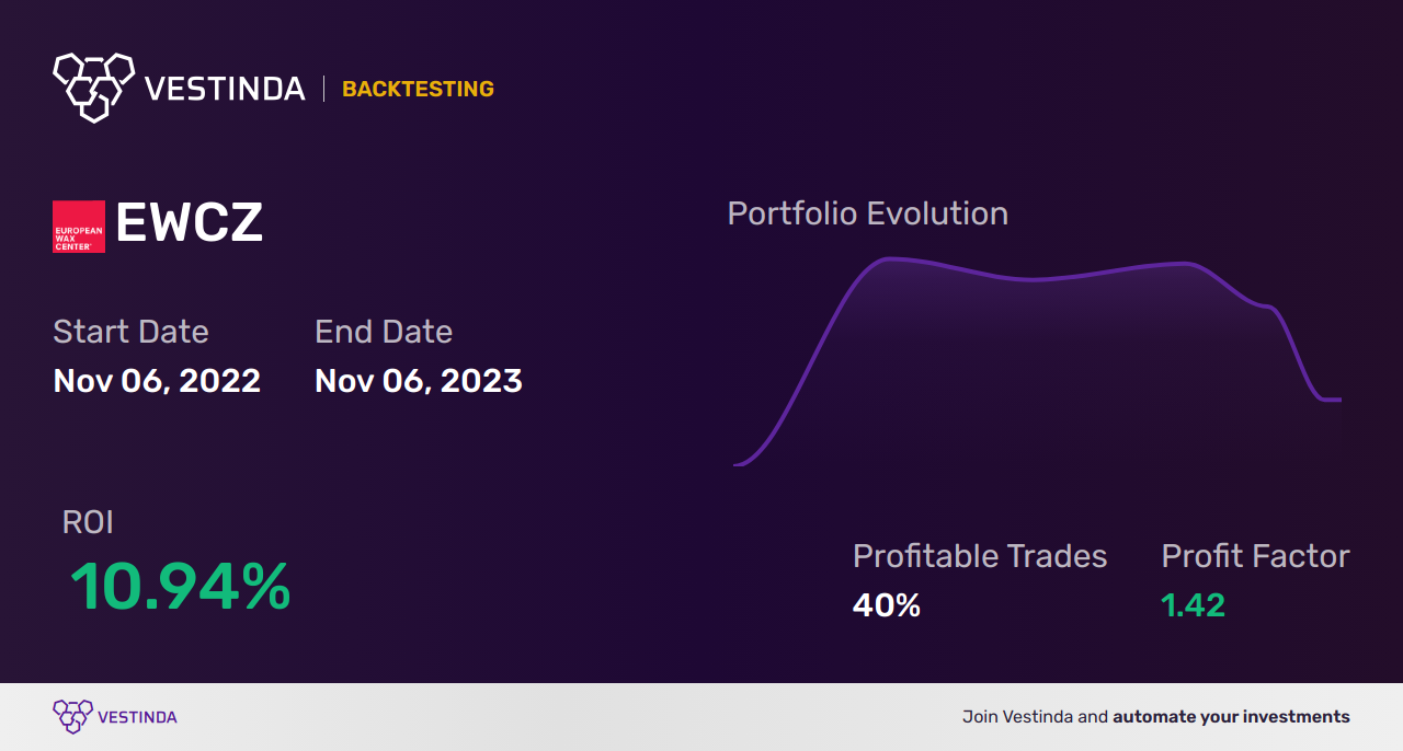 EWCZ (European Wax Center, Inc.) Trading Strategies: Uncover Profitable Tactics - Backtesting results