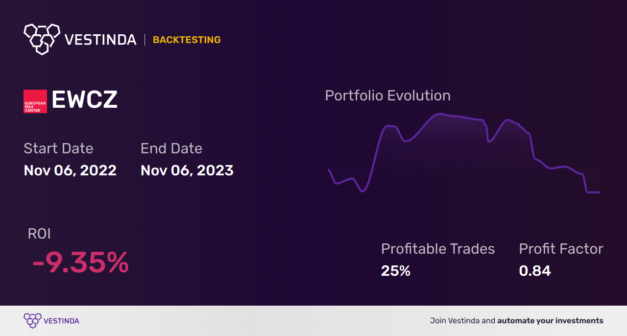 EWCZ (European Wax Center) Golden Cross Trading Strategy - Backtesting results