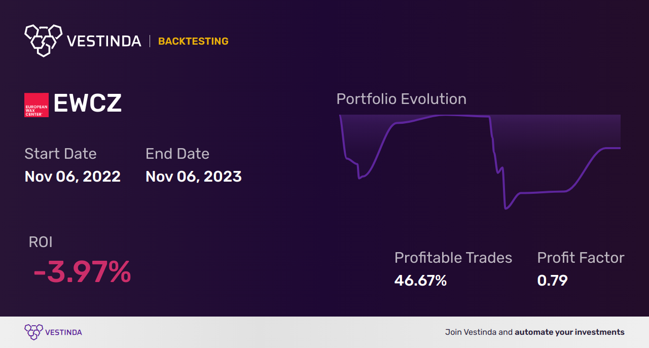 EWCZ (European Wax Center) Golden Cross Trading Strategy - Backtesting results