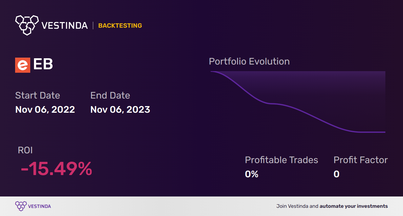 EB (Eventbrite Inc) Trading Strategies: Profitable Tips and Insights - Backtesting results