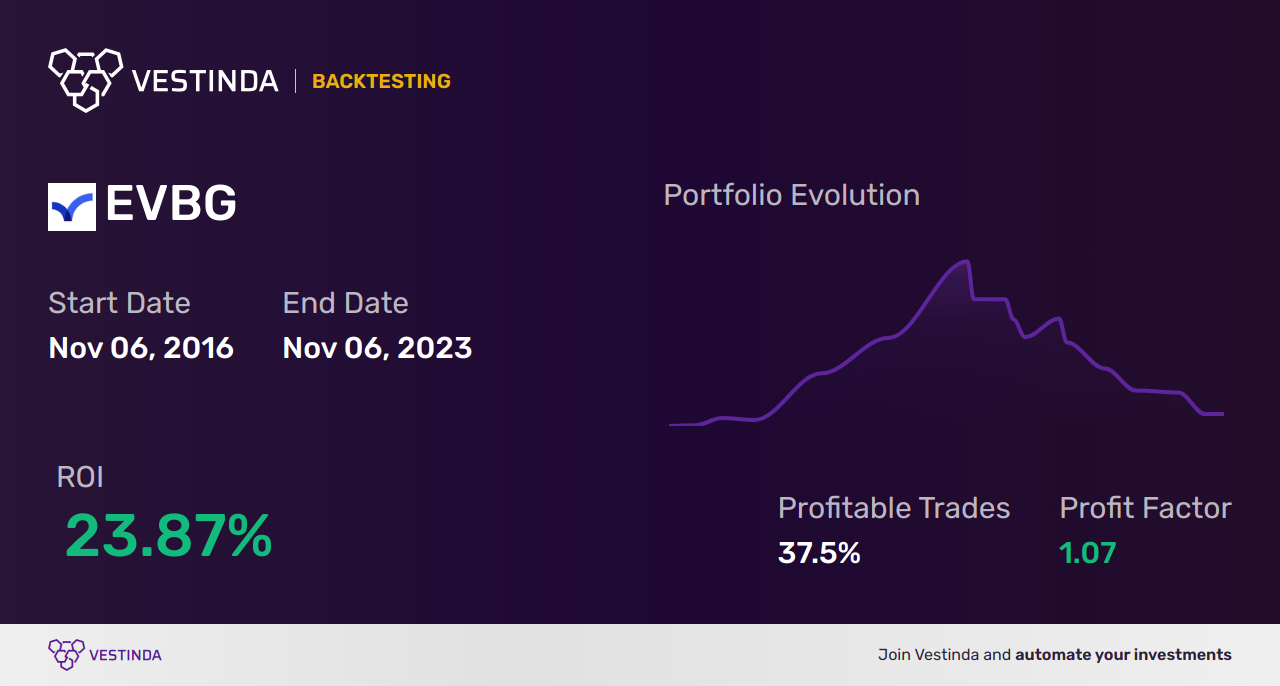 EVBG (Everbridge) Backtesting: Mastering Stock Analysis Techniques - Backtesting results