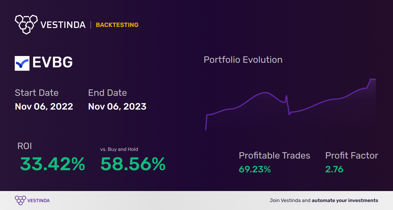 EVBG (Everbridge Inc) Trading Strategies: Maximize Profits with Expert Tips - Backtesting results