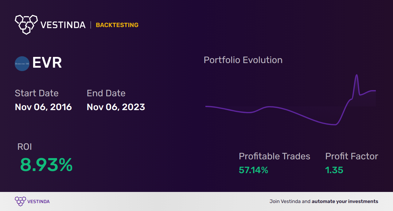 EVR (Evraz Plc) Trading Strategies: Maximizing Profit Potential - Backtesting results