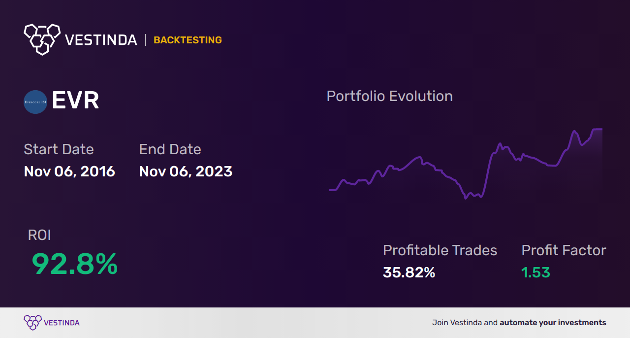 EVR (Evraz Plc) Trading Strategies: Maximizing Profit Potential - Backtesting results