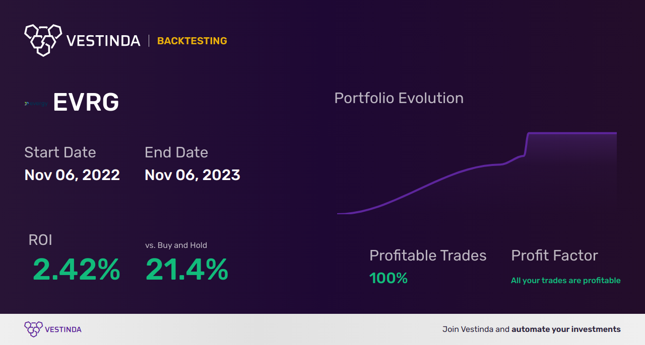 EVRG (Evergy Inc) Trading Strategies: Maximizing Profits in 2021 - Backtesting results