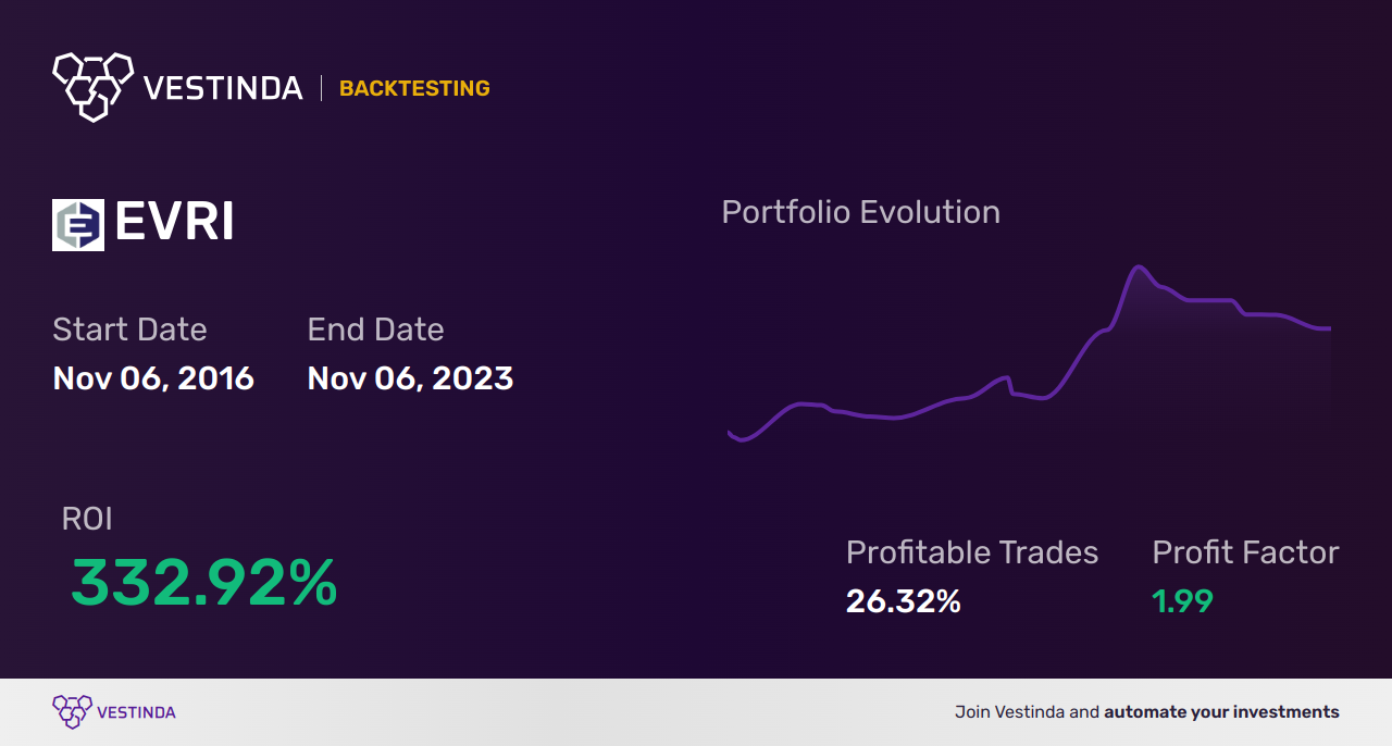 EVRI (Everi Holdings) Backtesting: Impact on Trading Decisions - Backtesting results