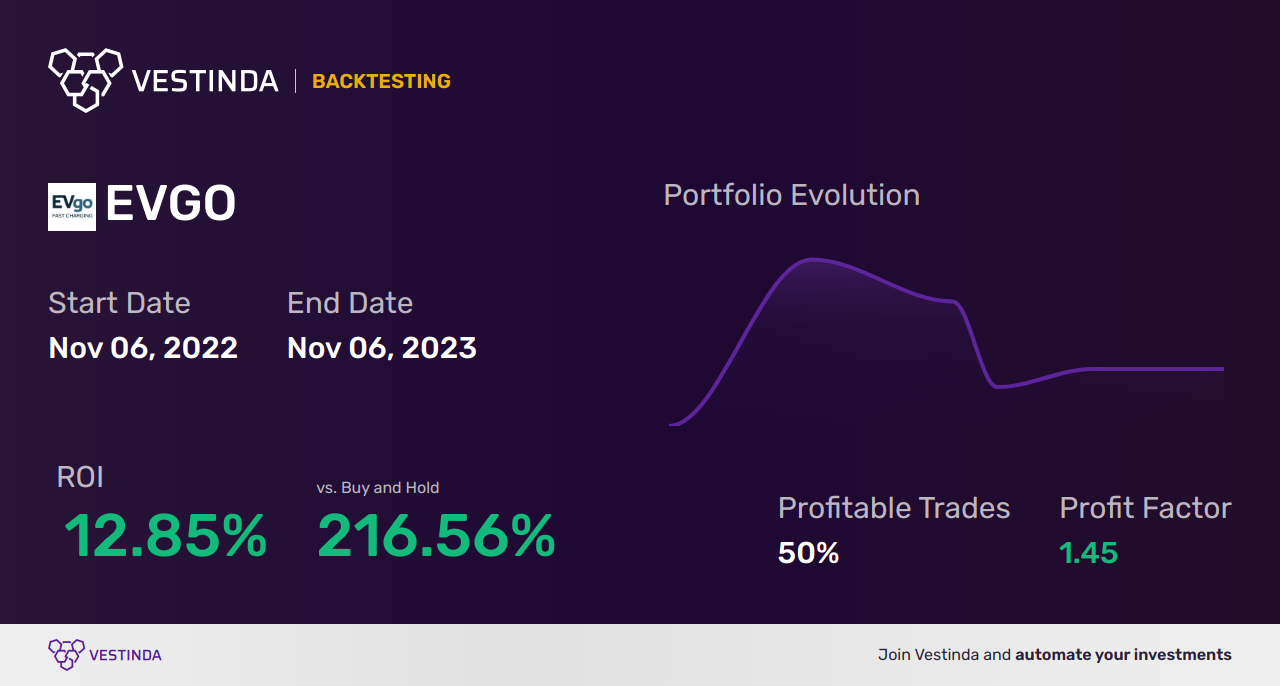 EVGO (Evgo, Inc.) Trading Strategies: Boosting Profitability for Investors - Backtesting results