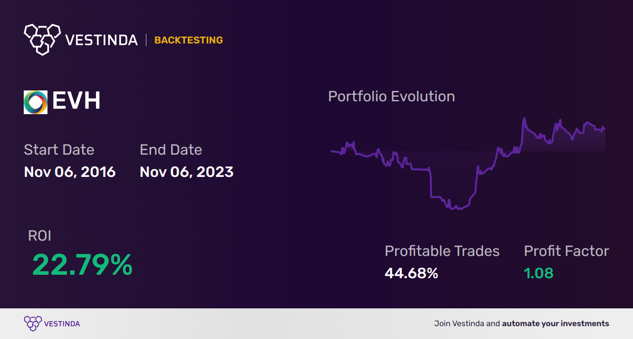 EVH Trading Strategies: Boost Your Gains with Evolent Health Inc - Backtesting results