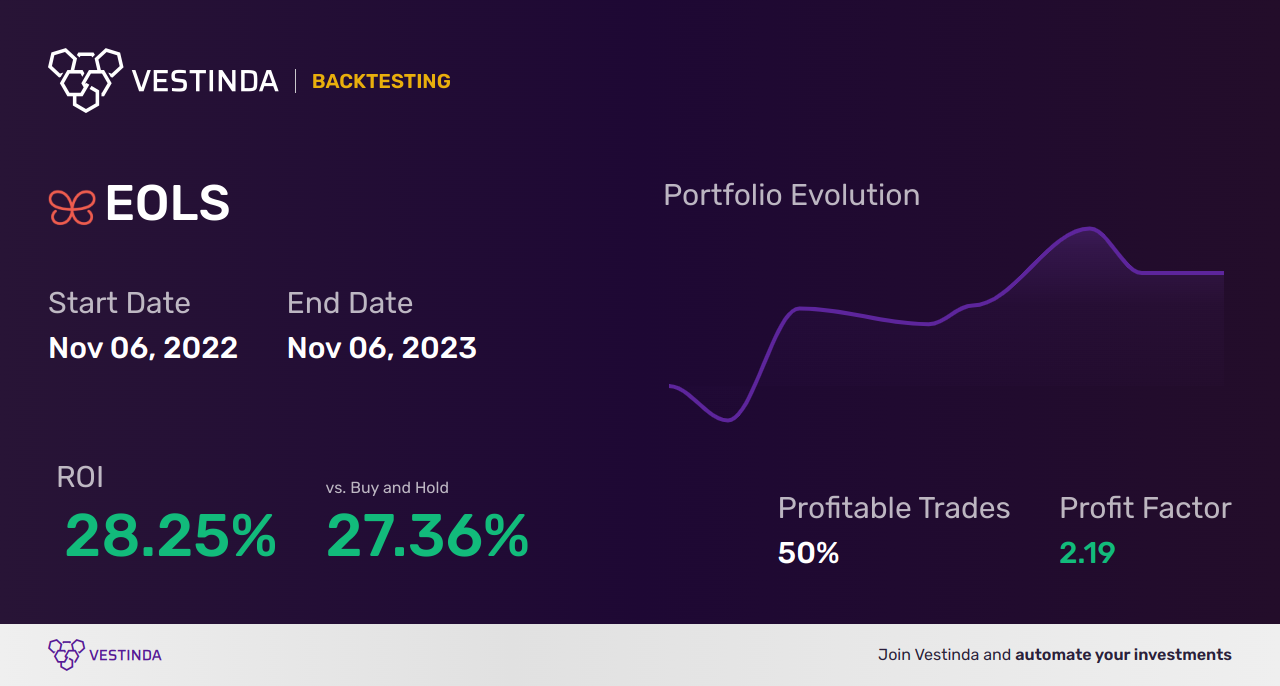 EOLS (Evolus) Backtesting: How to Analyze Performance - Backtesting results