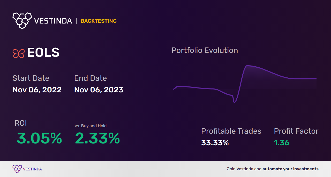 EOLS (Evolus Inc) Trading Strategies: Expert Tips for Success - Backtesting results