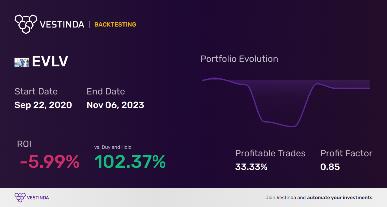 EVLV (Evolv Technologies Holdings Inc (a)) Backtesting Guide - Backtesting results