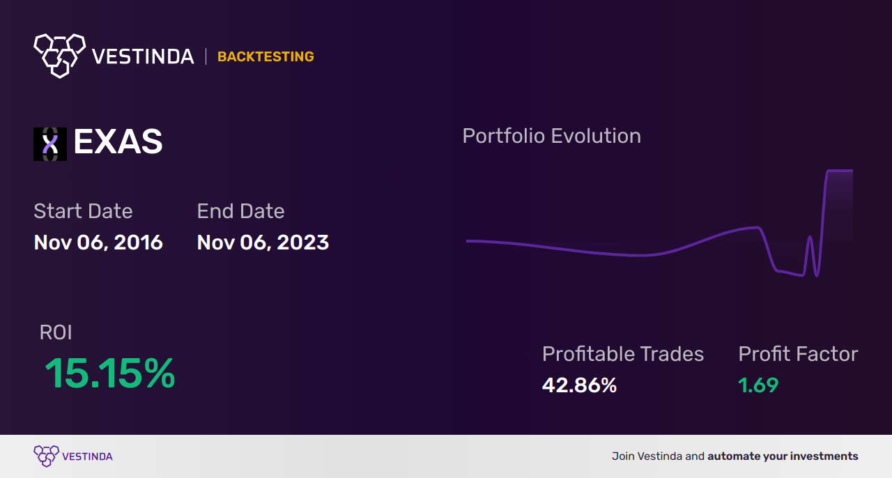 EXAS (Exact Sciences Corp) Trading Strategies: Maximizing Profit with EXAS Shares - Backtesting results