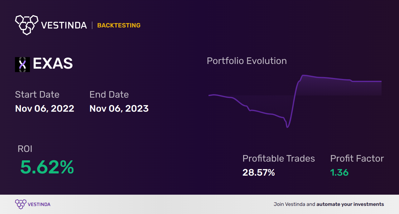 EXAS (Exact Sciences) Backtesting: A Comprehensive Analysis Guide - Backtesting results