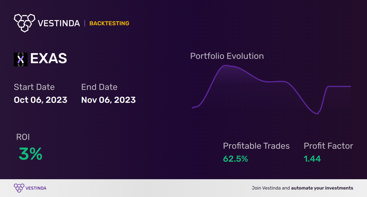 EXAS (Exact Sciences Corp) Trading Strategies: Maximizing Profit with EXAS Shares - Backtesting results