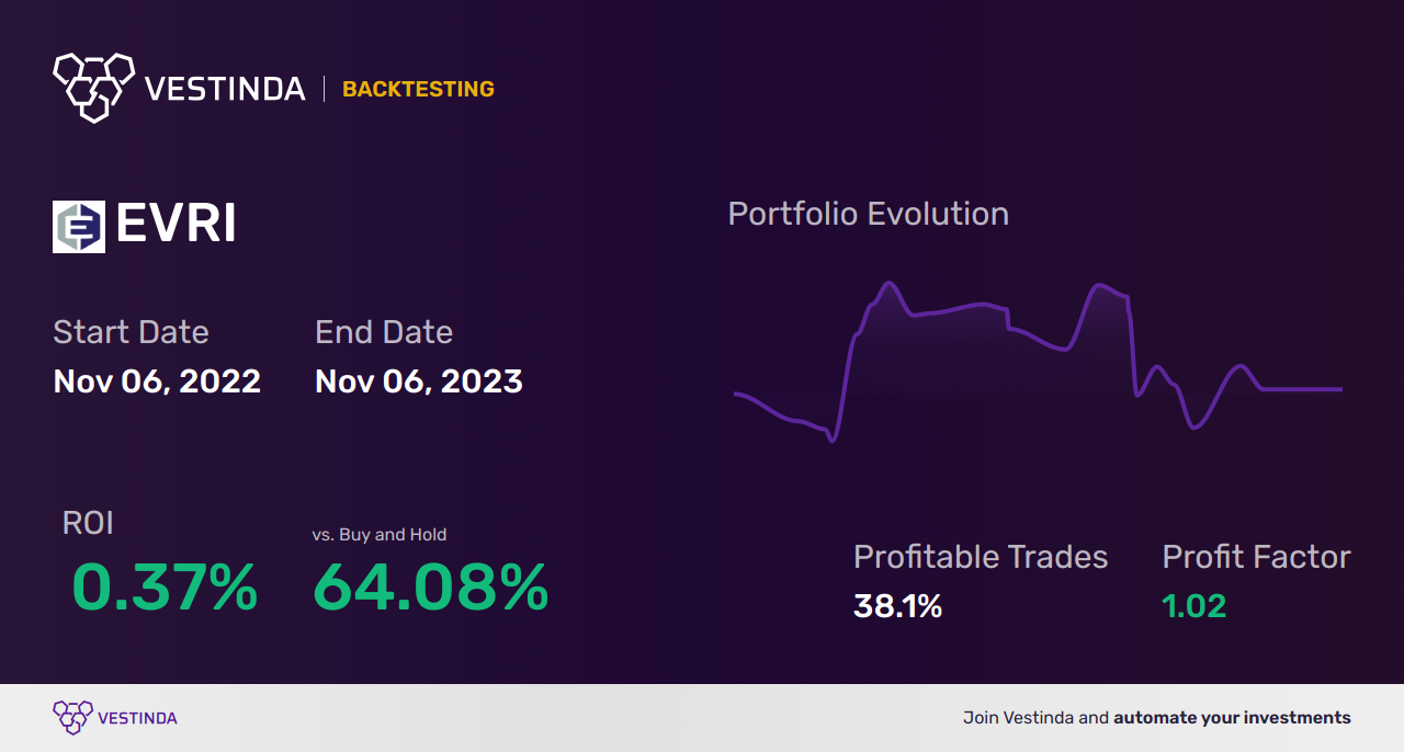 EVRI Trading Strategies: Enhancing Profits with Everi Holdings Inc - Backtesting results