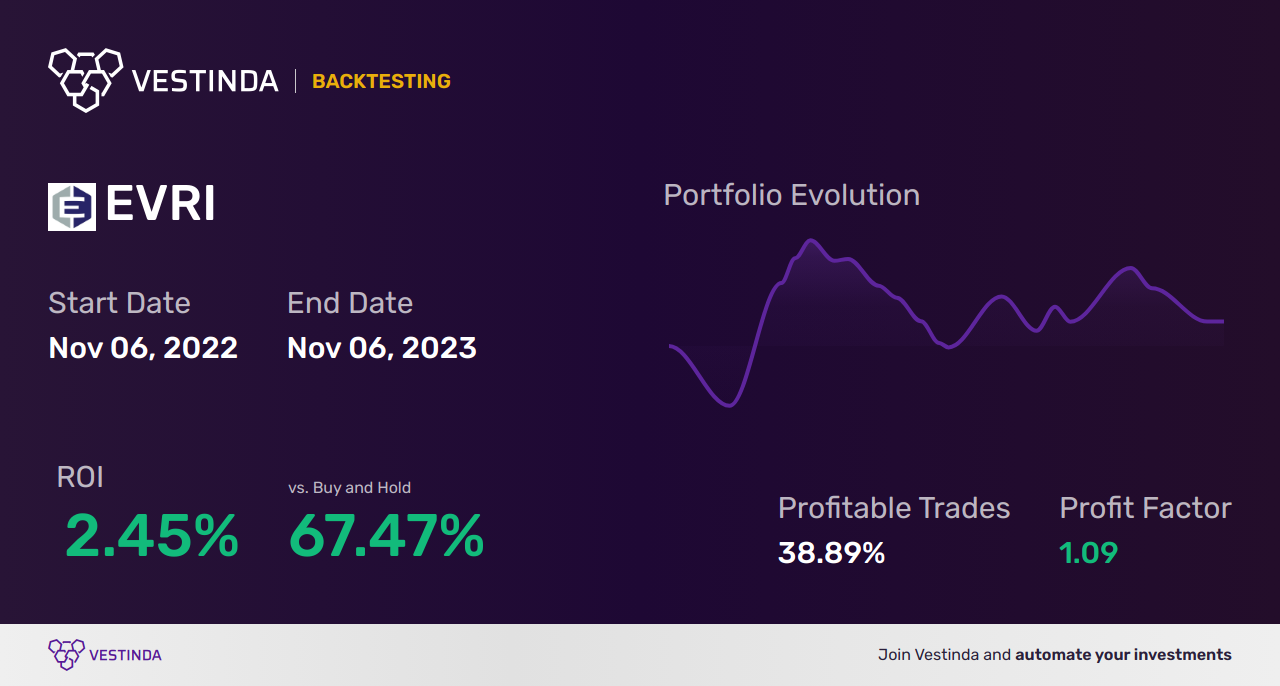 EVRI Trading Strategies: Enhancing Profits with Everi Holdings Inc - Backtesting results