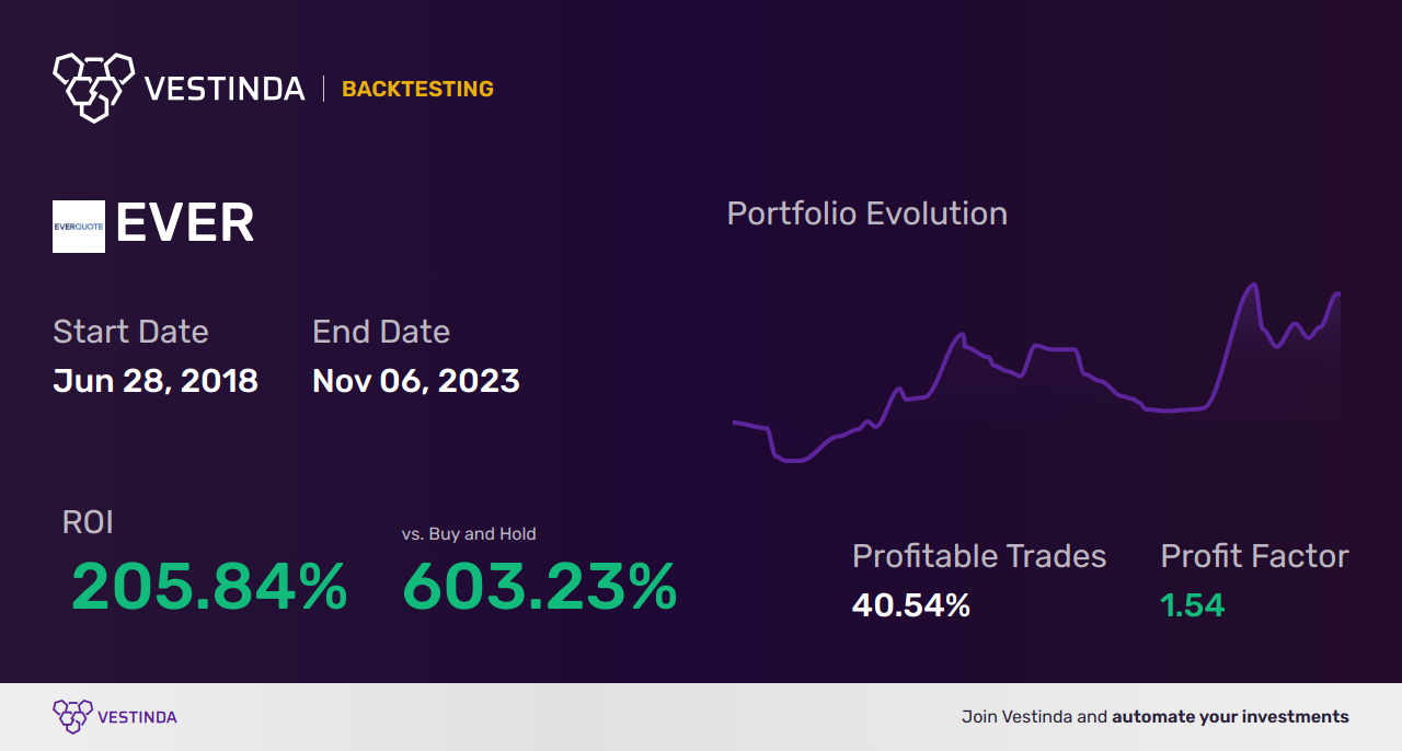 EVER (Evergold Corp) Trading Strategies: Expert Insights & Tips - Backtesting results