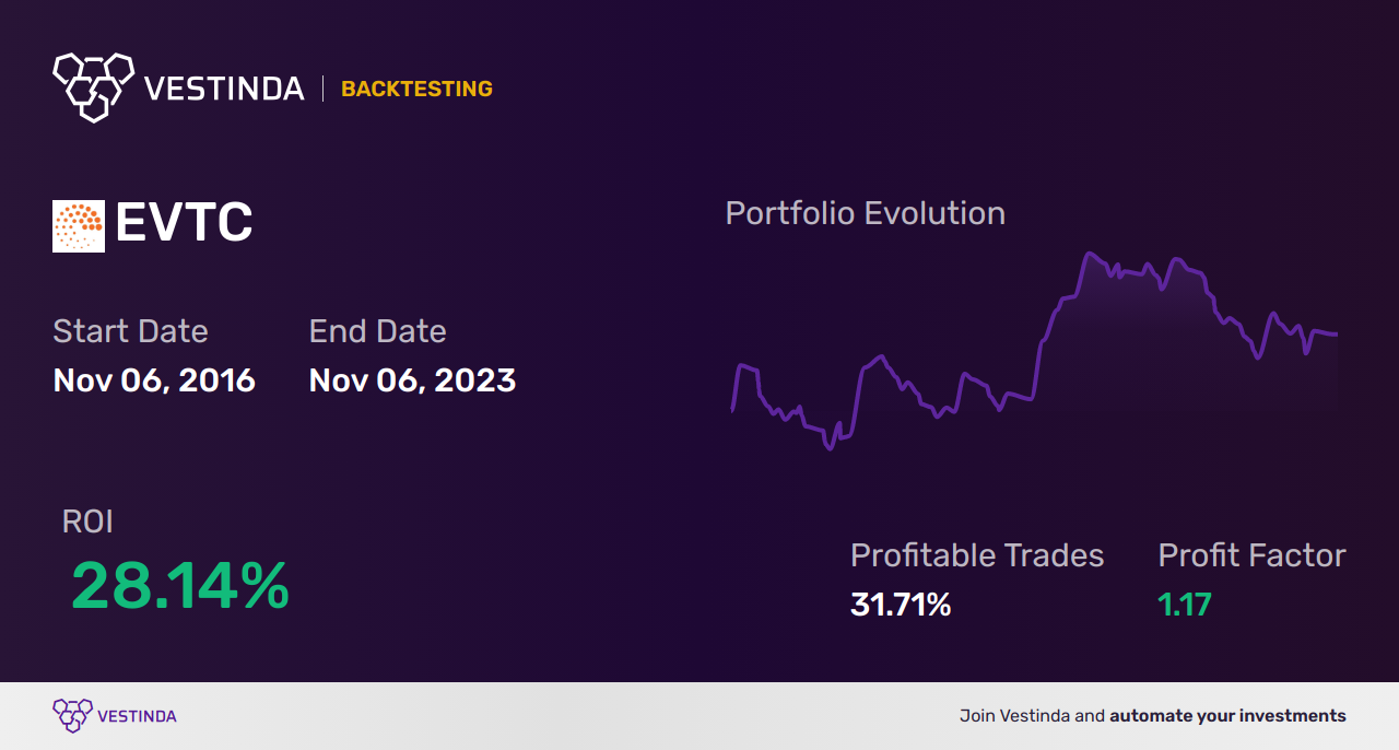 EVTC (Evertec Inc) Trading Strategies: Proven Tips for Success - Backtesting results