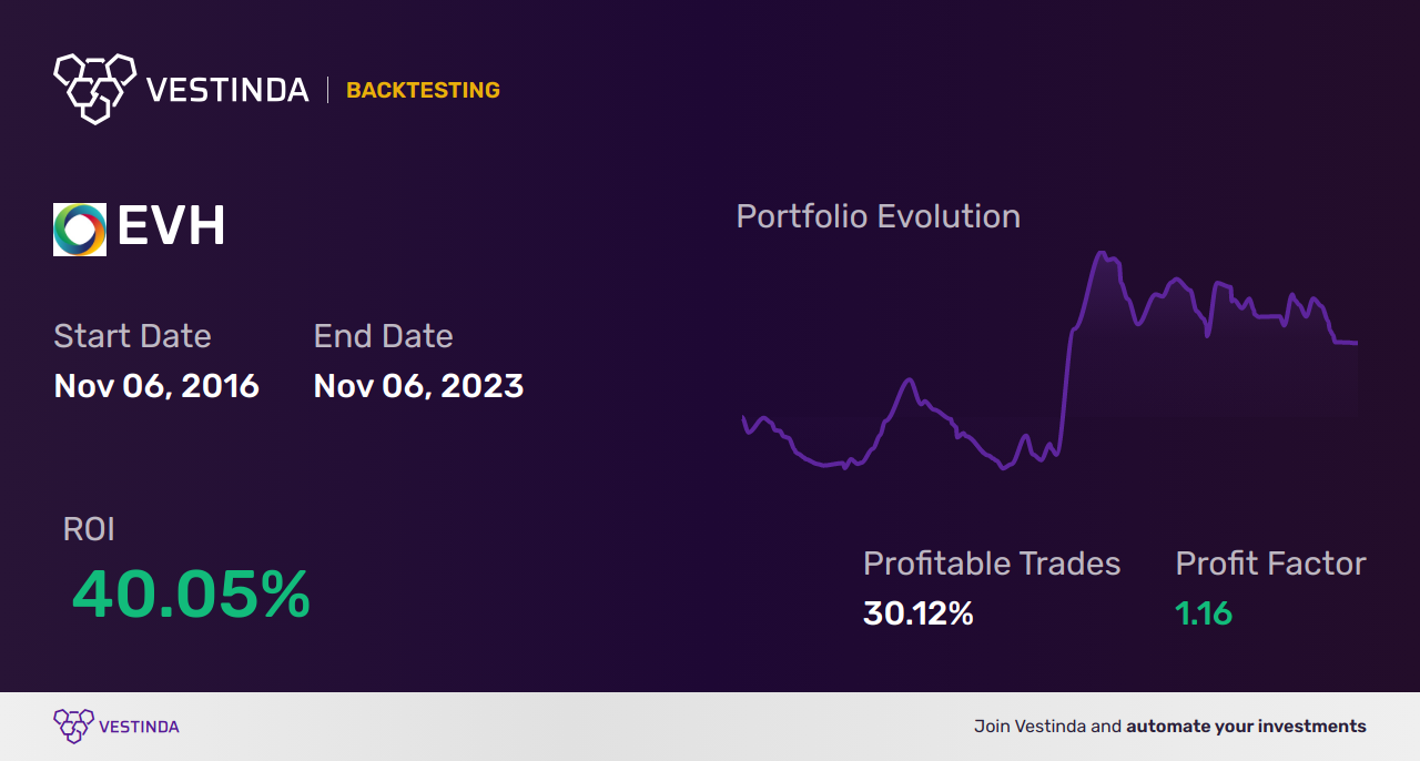 EVH Trading Strategies: Boost Your Gains with Evolent Health Inc - Backtesting results