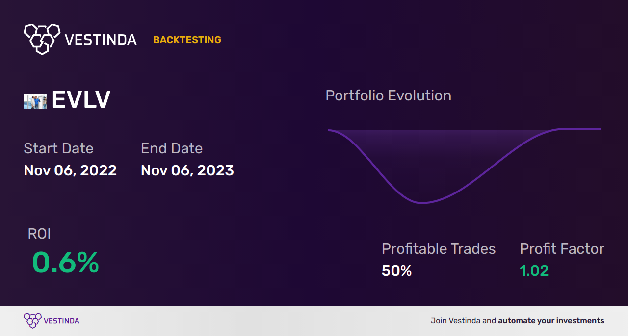 EVLV (2) Trading Strategies: Master the Art of Profitable Trading - Backtesting results