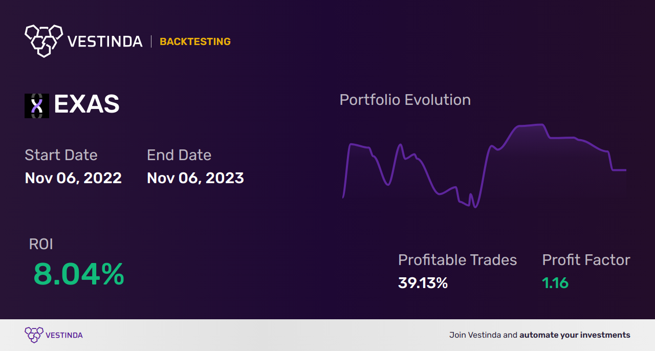 EXAS (Exact Sciences) Backtesting: A Comprehensive Analysis Guide - Backtesting results