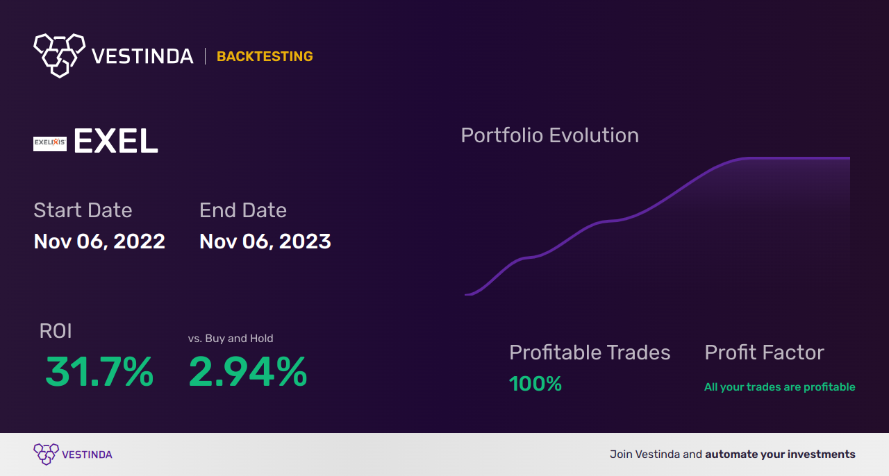 EXEL (Exelixis Inc) Backtesting: A Comprehensive Analysis - Backtesting results