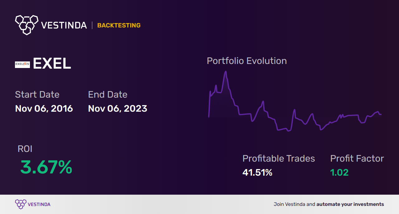 EXEL Trading Strategies: Maximizing Profits with Exelixis Inc. - Backtesting results