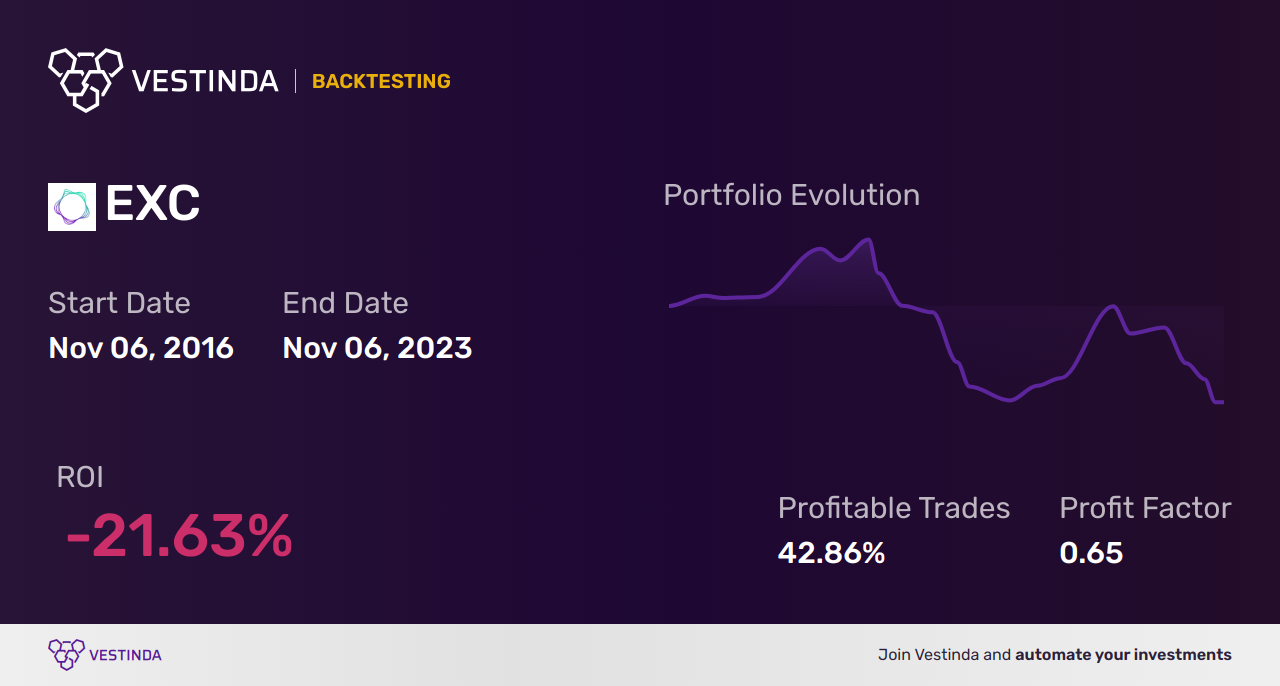 EXC (Exelon Corporation) Golden Cross Trading Strategies Revealed - Backtesting results