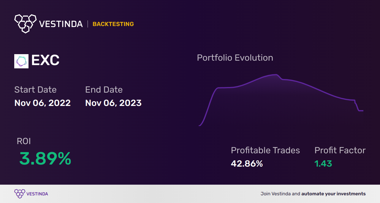 EXC (Exelon Corporation) Golden Cross Trading Strategies Revealed - Backtesting results